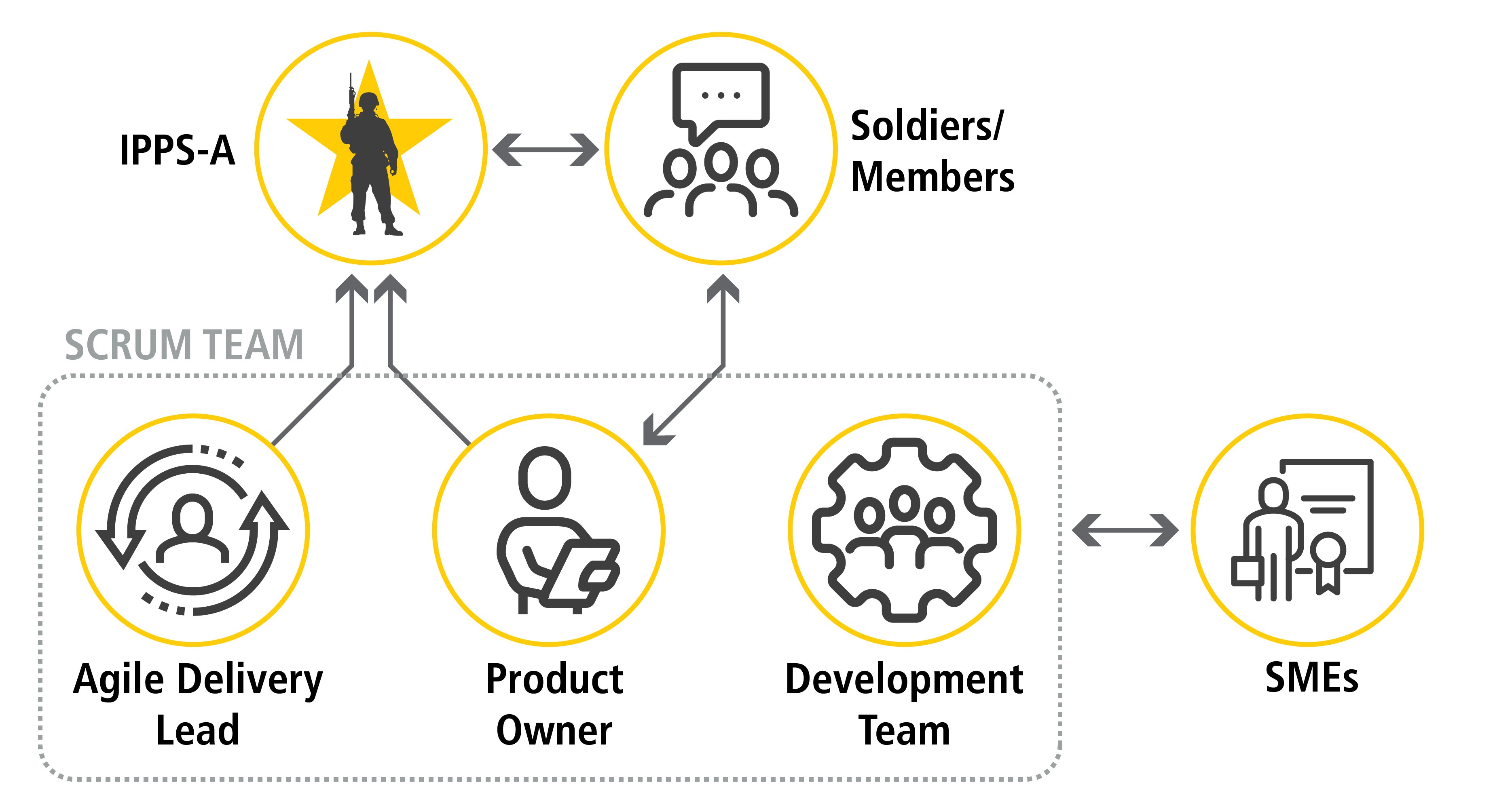Graphic showing process of Agile Software Development 